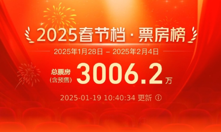 刷新最快纪录！2025春节档电影预售总票房突破3000万