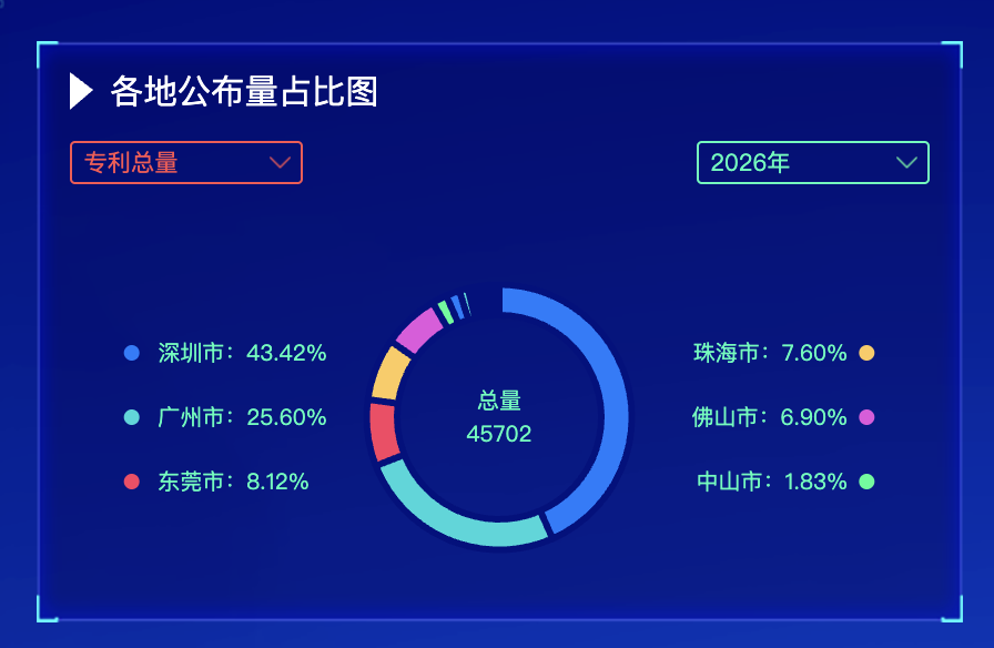 广东科创斩获“双第一”：全国每5件发明专利就有近1件来自广东