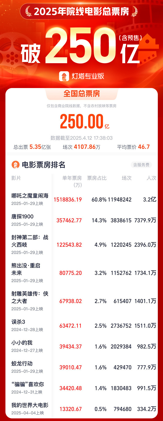 我国电影总票房已突破250亿 位居全球第一